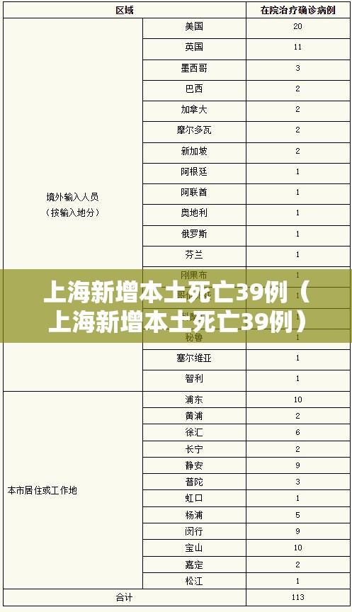 上海新增本土死亡39例(上海新增本土死亡39例) 上海新增本土死亡39例(上海新增本土死亡39例)