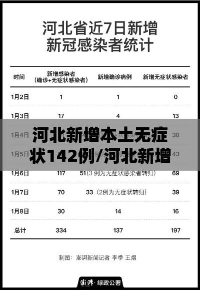 河北新增本土无症状142例/河北新增51例本土69例无症状