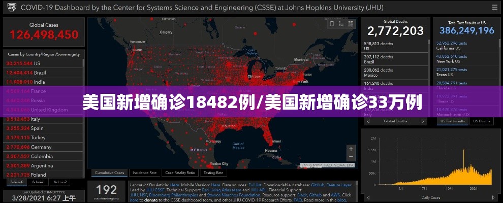 美国新增确诊18482例/美国新增确诊33万例