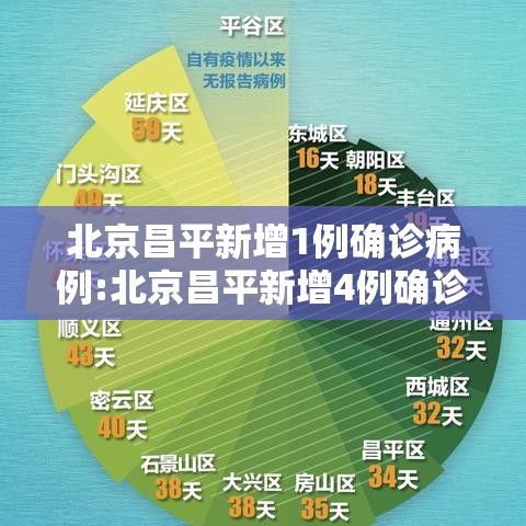 北京昌平新增1例确诊病例:北京昌平新增4例确诊病例