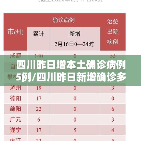 四川昨日增本土确诊病例5例/四川昨日新增确诊多少例