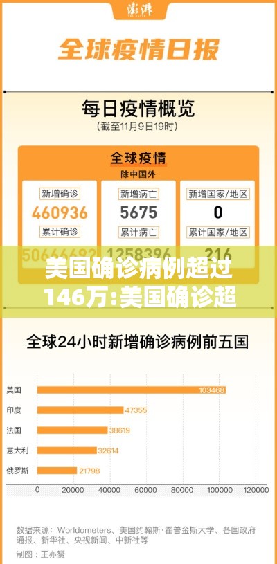 美国确诊病例超过146万:美国确诊超2859万