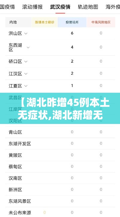 【湖北昨增45例本土无症状,湖北新增无症状感染者9例,现有确诊病例6例】 【湖北昨增45例本土无症状,湖北新增无症状感染者9例,现有确诊病例6例】