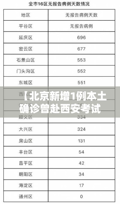 【北京新增1例本土确诊曾赴西安考试,北京新增1例本土确诊病例是哪的】