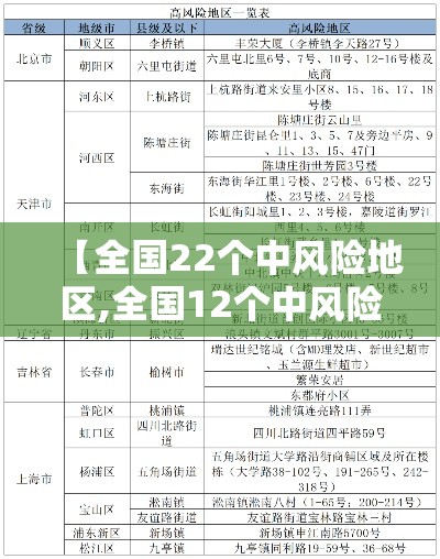 【全国22个中风险地区,全国12个中风险地区通知】