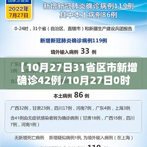 【10月27日31省区市新增确诊42例/10月27日0时至24时全国疫情】