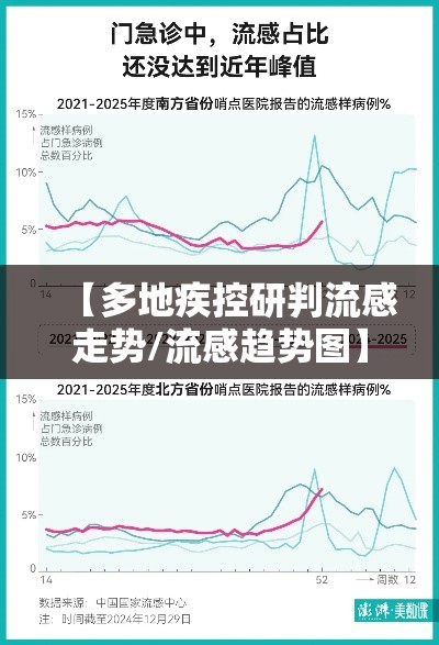【多地疾控研判流感走势/流感趋势图】 【多地疾控研判流感走势/流感趋势图】