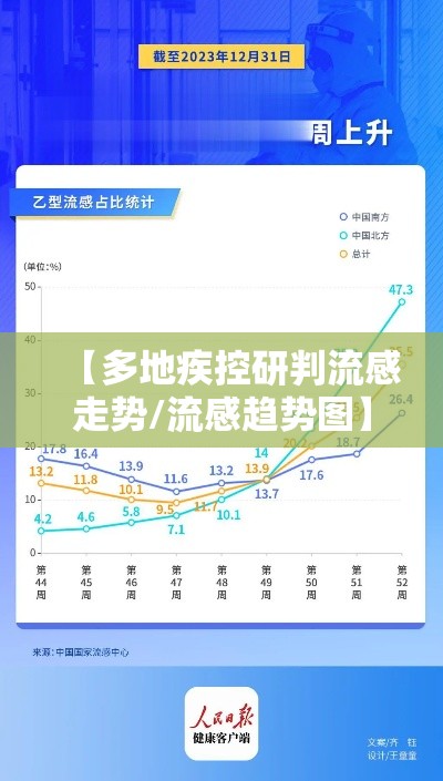 【多地疾控研判流感走势/流感趋势图】 【多地疾控研判流感走势/流感趋势图】