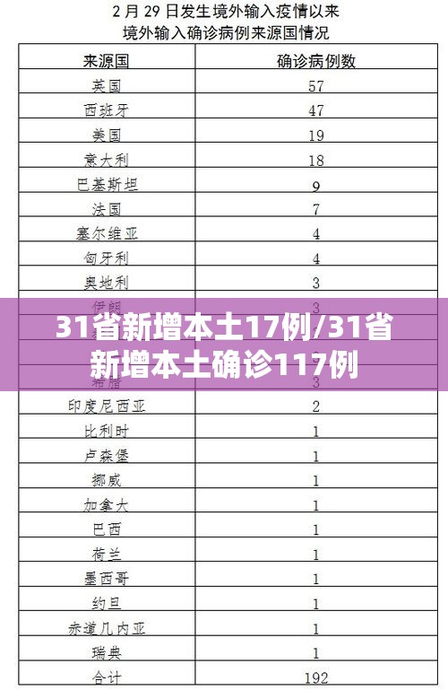 31省新增本土17例/31省新增本土确诊117例 31省新增本土17例/31省新增本土确诊117例