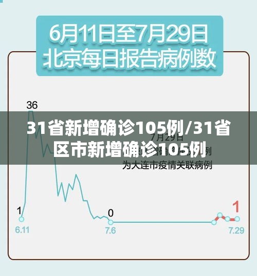 31省新增确诊105例/31省区市新增确诊105例