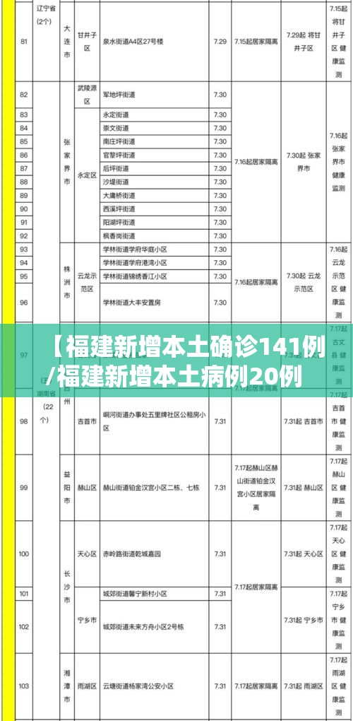 【福建新增本土确诊141例/福建新增本土病例20例 累计确诊438例】