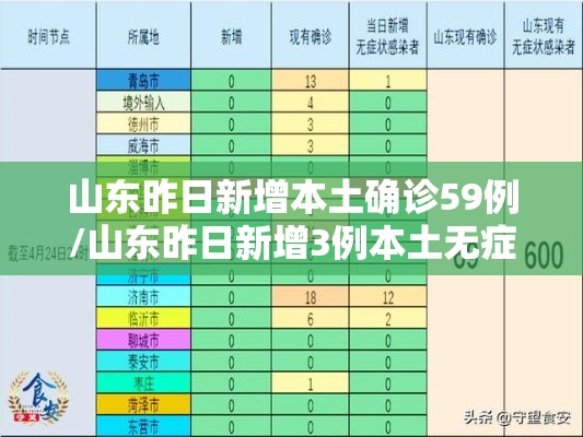 山东昨日新增本土确诊59例/山东昨日新增3例本土无症状