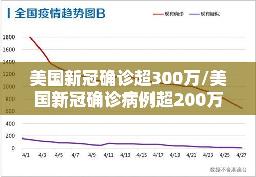 美国新冠确诊超300万/美国新冠确诊病例超200万