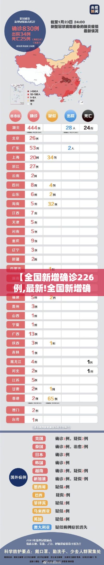 【全国新增确诊226例,最新!全国新增确诊1459例】