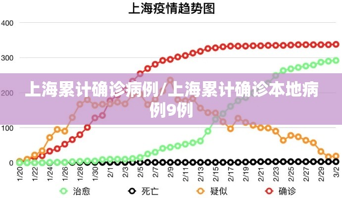 上海累计确诊病例/上海累计确诊本地病例9例