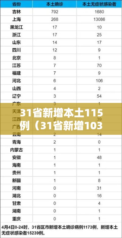 31省新增本土115例（31省新增103例本土88例）