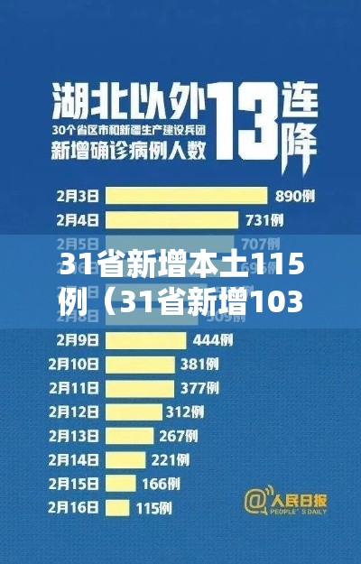 31省新增本土115例（31省新增103例本土88例）