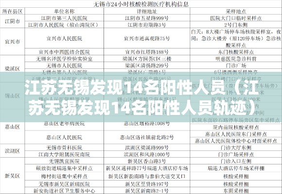 江苏无锡发现14名阳性人员(江苏无锡发现14名阳性人员轨迹) 江苏无锡发现14名阳性人员(江苏无锡发现14名阳性人员轨迹)