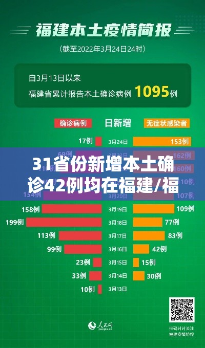 31省份新增本土确诊42例均在福建/福建新增本土确诊43例19216811