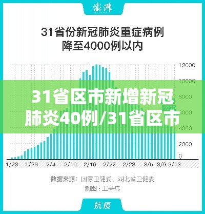 31省区市新增新冠肺炎40例/31省区市新增42例确诊 31省区市新增新冠肺炎40例/31省区市新增42例确诊