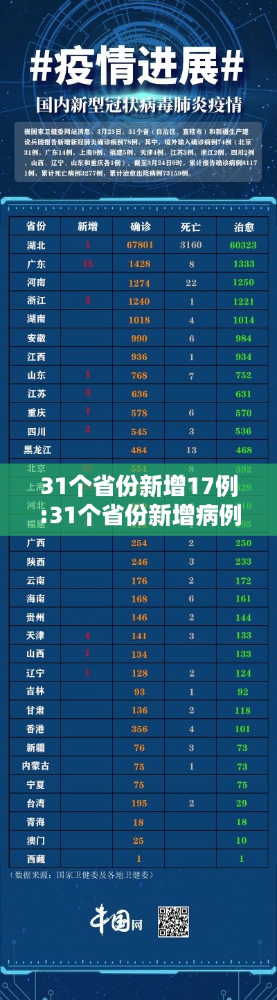 31个省份新增17例:31个省份新增病例