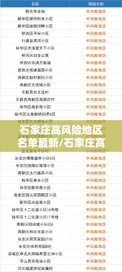 石家庄高风险地区名单最新/石家庄高风险区叫啥名