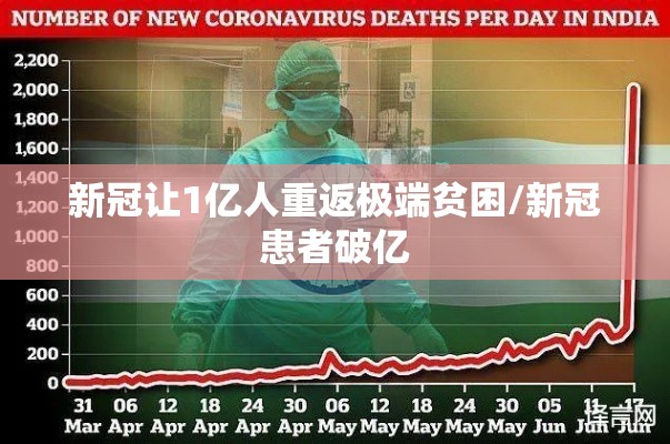 新冠让1亿人重返极端贫困/新冠患者破亿