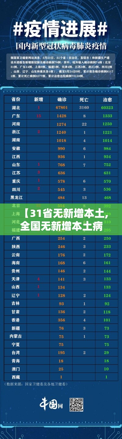 【31省无新增本土,全国无新增本土病例】