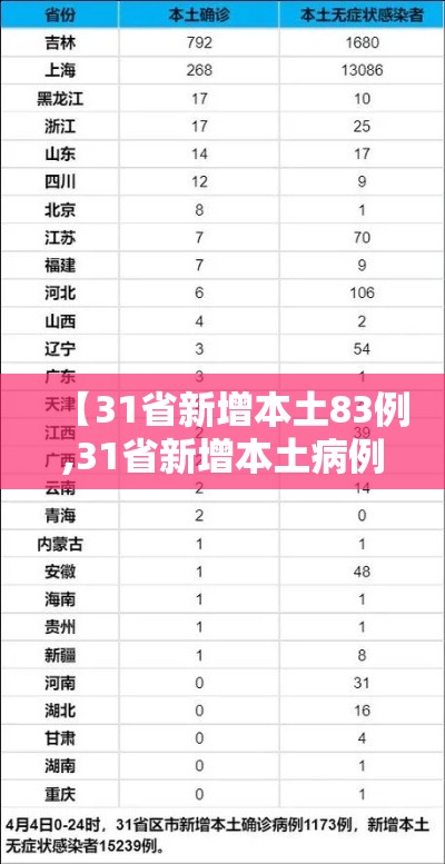 【31省新增本土83例,31省新增本土病例33+10】