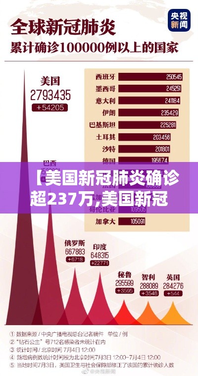 【美国新冠肺炎确诊超237万,美国新冠肺炎确诊超85万】