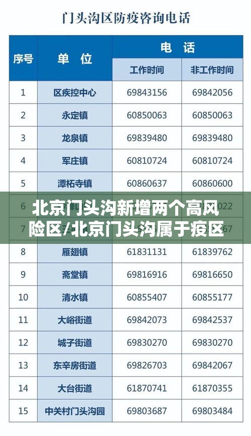 北京门头沟新增两个高风险区/北京门头沟属于疫区吗