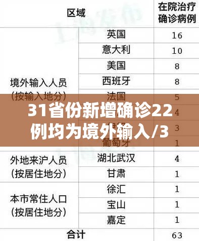 31省份新增确诊22例均为境外输入/31省区市新增确诊12例均为境外输入