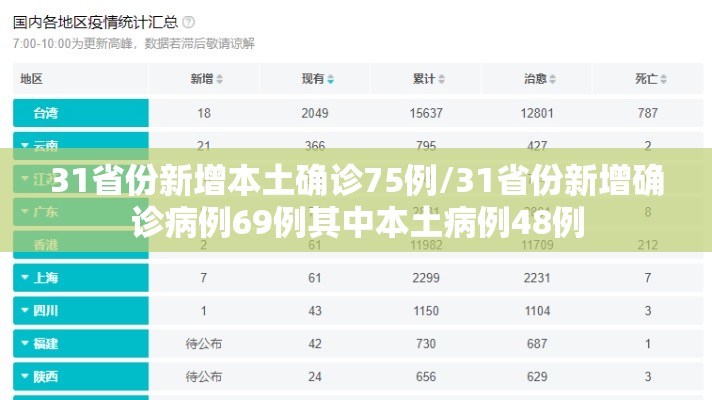 31省份新增本土确诊75例/31省份新增确诊病例69例其中本土病例48例