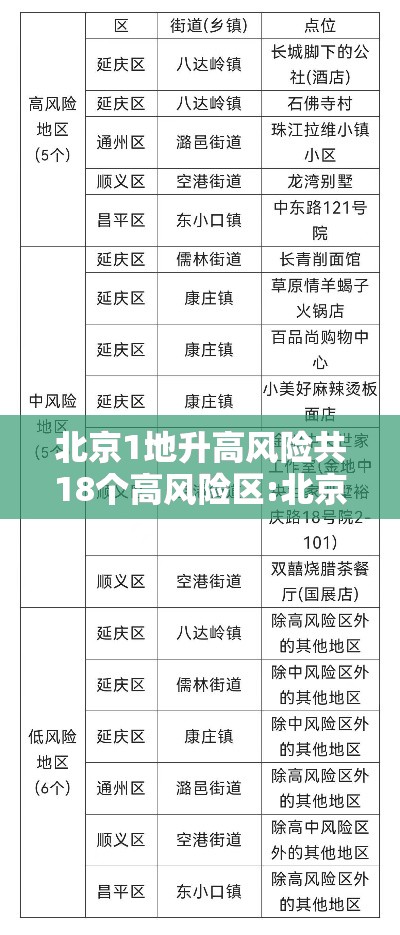 北京1地升高风险共18个高风险区:北京高风险地区有哪几个