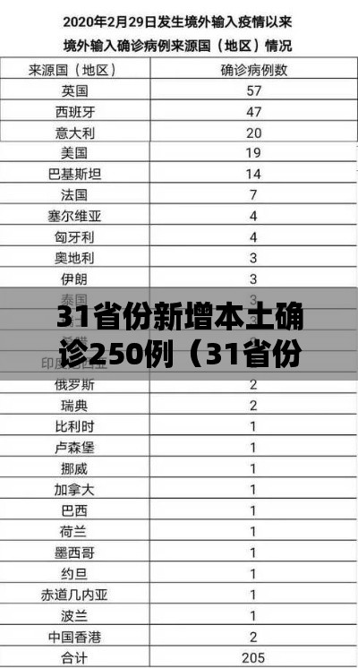 31省份新增本土确诊250例(31省份新增确诊22例本土3例) 31省份新增本土确诊250例(31省份新增确诊22例本土3例)