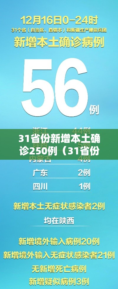 31省份新增本土确诊250例(31省份新增确诊22例本土3例) 31省份新增本土确诊250例(31省份新增确诊22例本土3例)