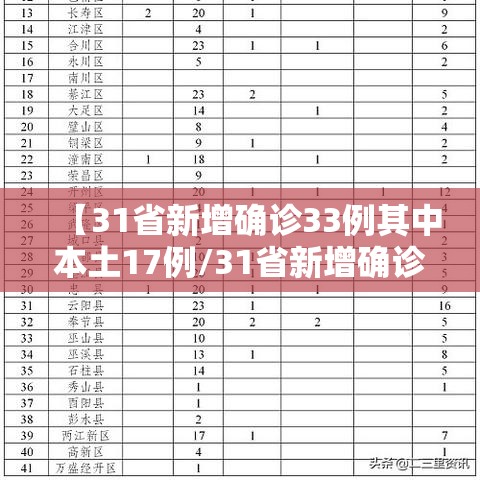 【31省新增确诊33例其中本土17例/31省新增确诊12例 本土4例】