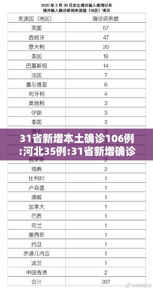 31省新增本土确诊106例:河北35例:31省新增确诊144例河北90例
