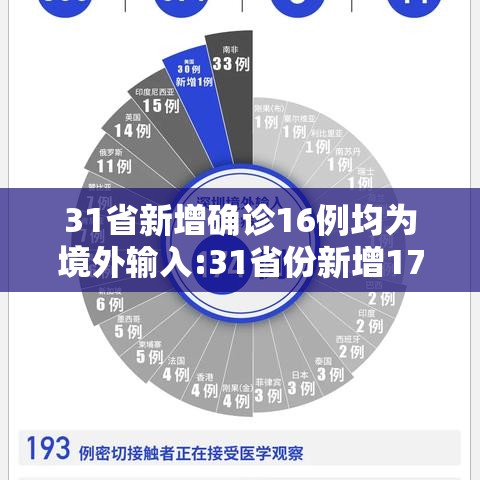 31省新增确诊16例均为境外输入:31省份新增17例确诊 均为境外输入