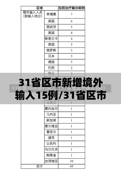31省区市新增境外输入15例/31省区市新增境外输入10例