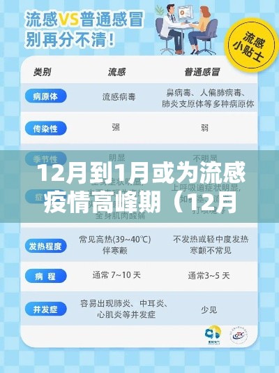 12月到1月或为流感疫情高峰期（12月到1月或为流感疫情高峰期的原因）
