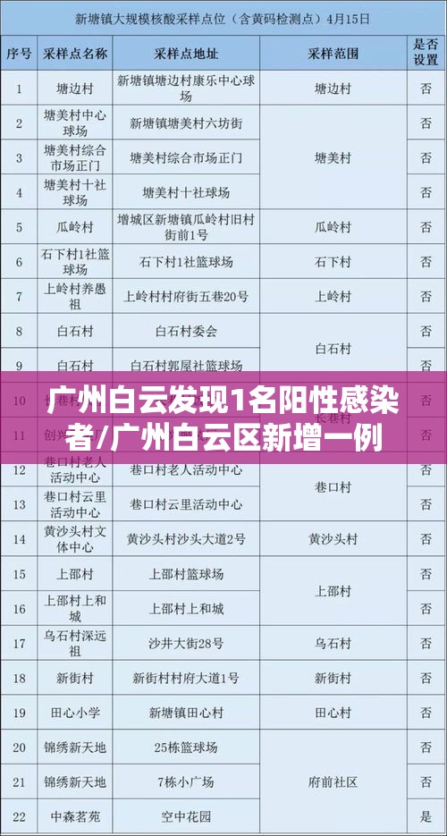 广州白云发现1名阳性感染者/广州白云区新增一例