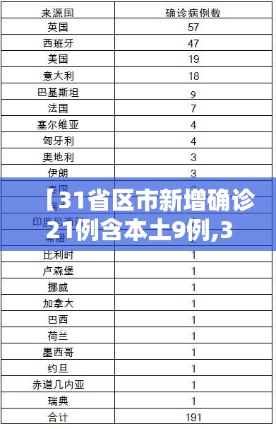 【31省区市新增确诊21例含本土9例,31省区市新增确诊22例 含本土2例】