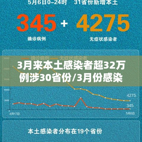 3月来本土感染者超32万例涉30省份/3月份感染人数 3月来本土感染者超32万例涉30省份/3月份感染人数