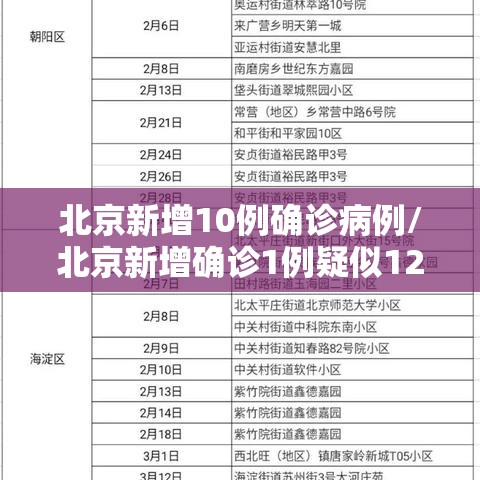 北京新增10例确诊病例/北京新增确诊1例疑似12例 北京新增10例确诊病例/北京新增确诊1例疑似12例