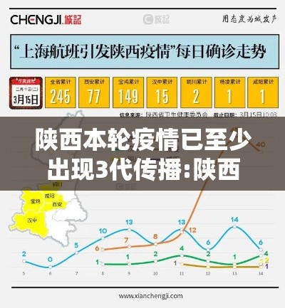 陕西本轮疫情已至少出现3代传播:陕西3例新冠