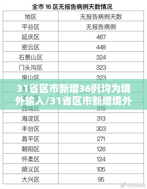 31省区市新增36例均为境外输入/31省区市新增境外输入病例