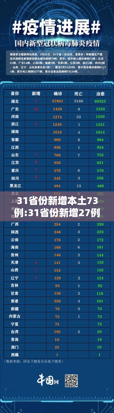 31省份新增本土73例:31省份新增27例22例为本土病例 31省份新增本土73例:31省份新增27例22例为本土病例