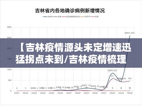 【吉林疫情源头未定增速迅猛拐点未到/吉林疫情梳理】