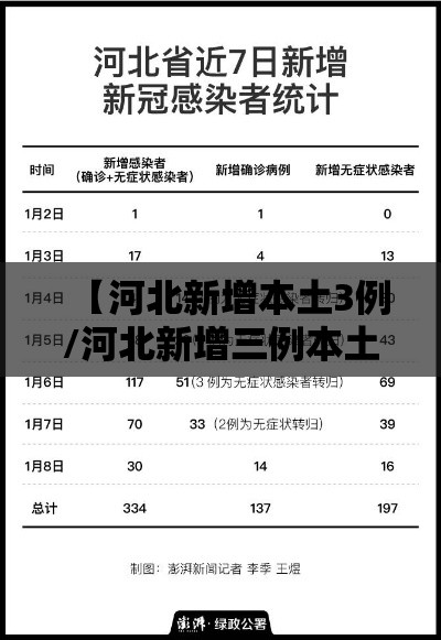 【河北新增本土3例/河北新增三例本土病例详情】 【河北新增本土3例/河北新增三例本土病例详情】
